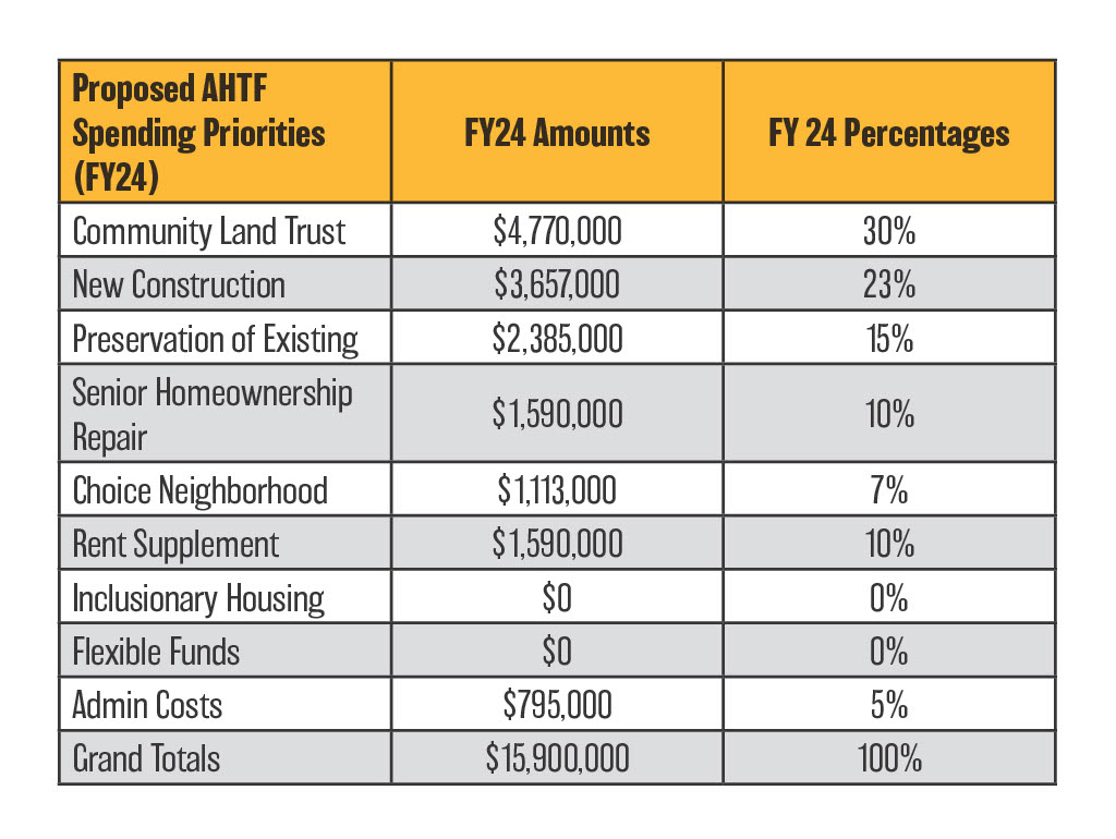Table outlining the Affordable Housing Trust Fund 2024 Spending Plan